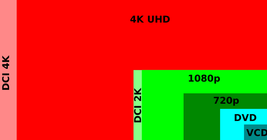 Digital video resolutions (VCD to 4K).svg