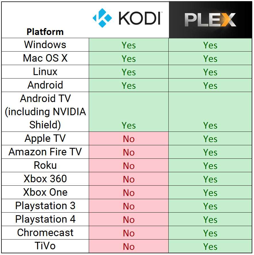 Comparison Chart of XBMC vs Plex
